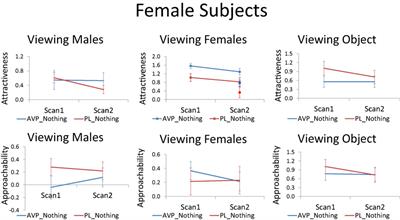 Arginine Vasopressin Effects on Subjective Judgments and Neural Responses to Same and Other-Sex Faces in Men and Women